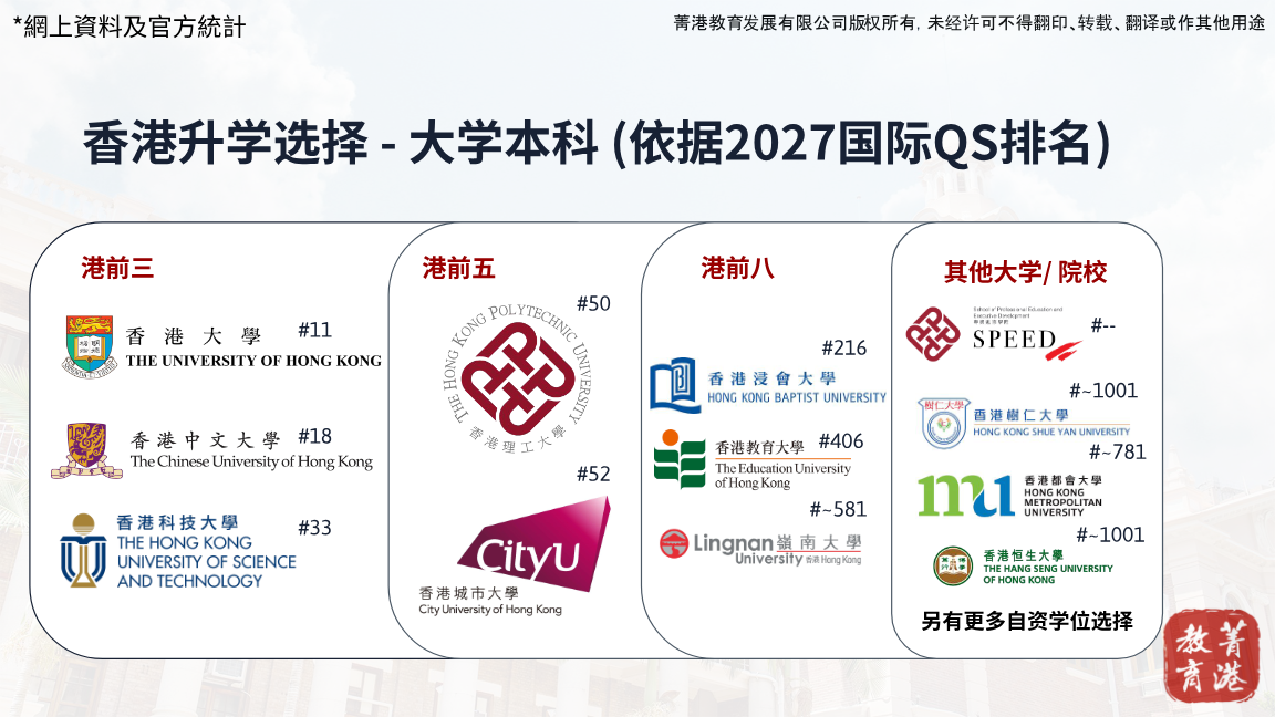 香港升學選擇 — 大學本科（依據 2027 國際 QS 排名）